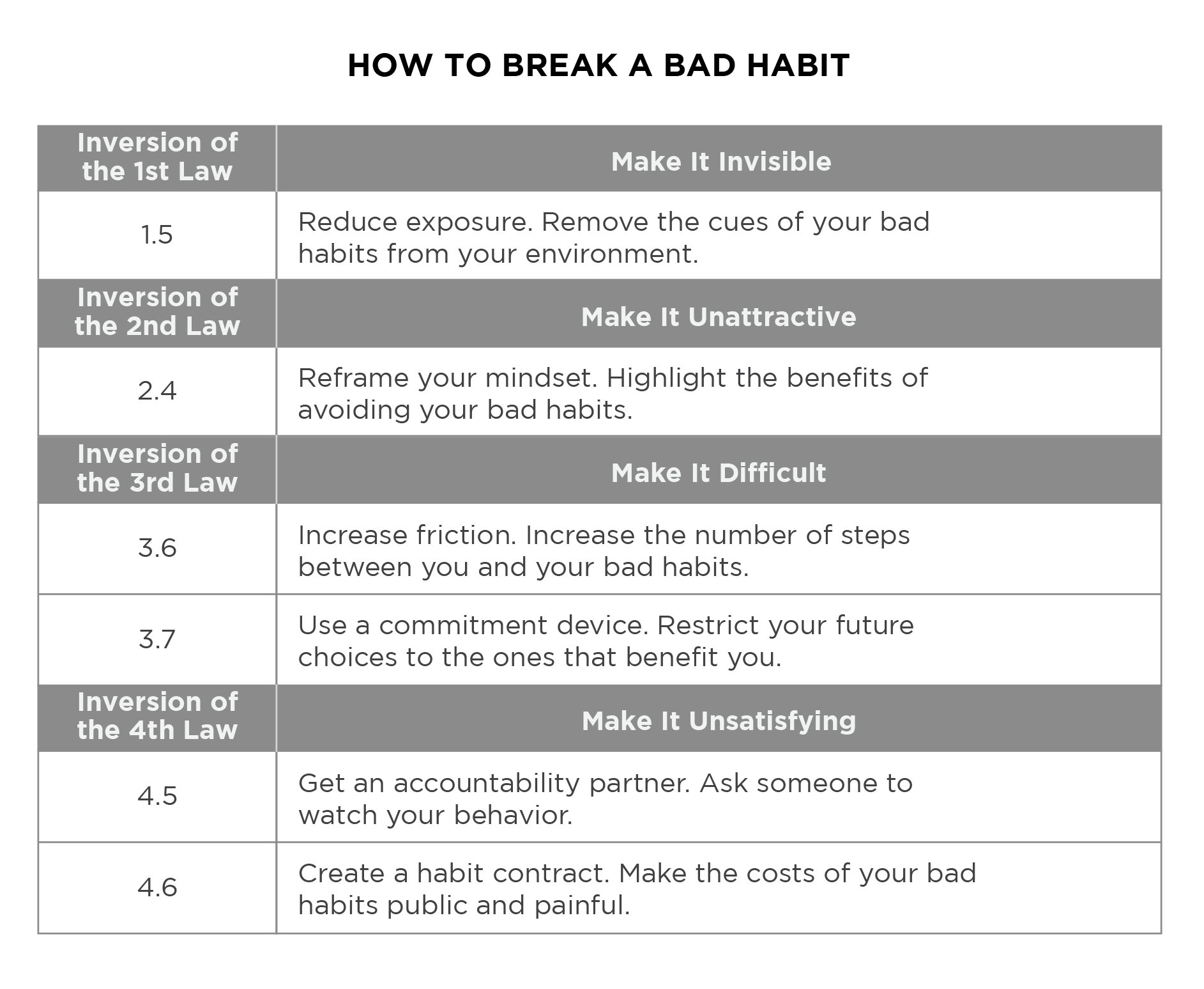 Atomic Habits summary on how to break a bad habit